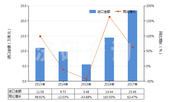 2013-2017年中國(guó)其他氣態(tài)石油氣及烴類氣(HS27112900)進(jìn)口總額及增速統(tǒng)計(jì)